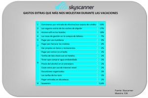 Ranking de gastos extra en vacaciones