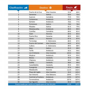 Ciudades más económicas. Clicar en la imagen para verla más grande