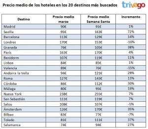 Precios Hoteles Semana Santa 2013 según Trivago