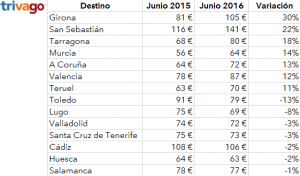 Fuente: trivago