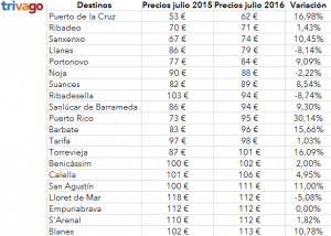 Destinos de playa más baratos. Fuente: trivago