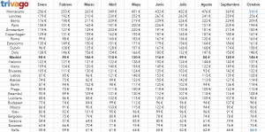 Tabla de precios hoteleros en las capitales europeos. Fuente: Trivago. Clicar en la imagen para ver la tabla más grande.