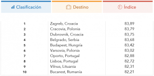 Top 10 ciudades europeas. Fuente: trivago