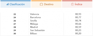 Ranking de las ciudades españolas. Fuente: trivago