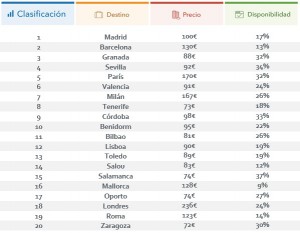 Hacer clic en la tabla para verla más grande. Fuente: Trivago